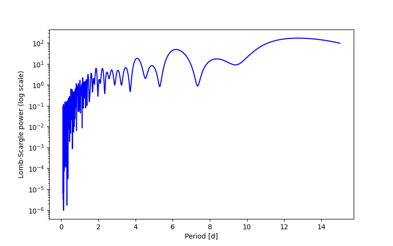Spectral power density plot