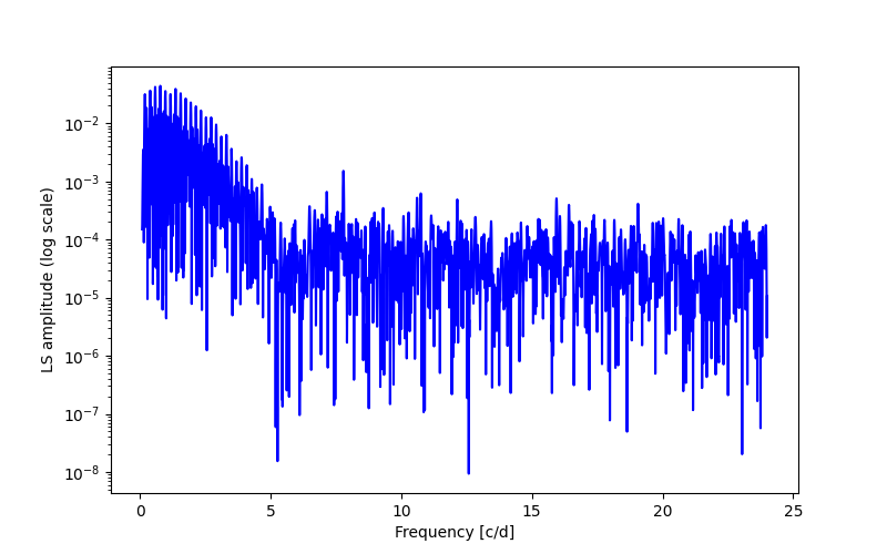 Spectral power density plot