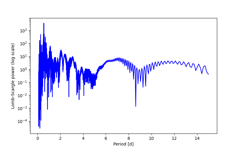 Spectral power density plot