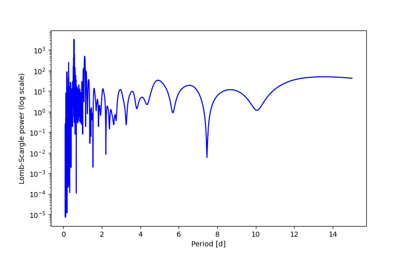 Spectral power density plot