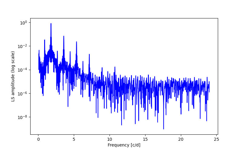 Spectral power density plot