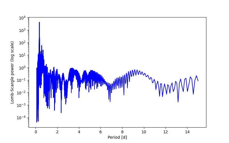 Spectral power density plot
