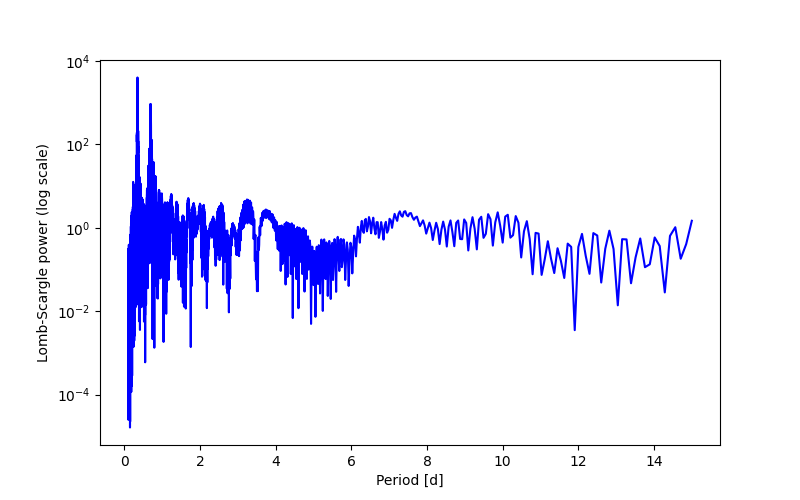 Spectral power density plot