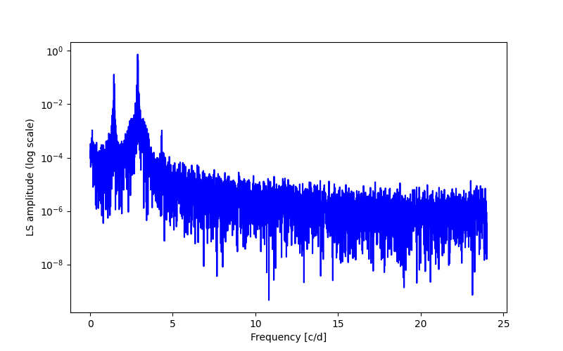 Spectral power density plot