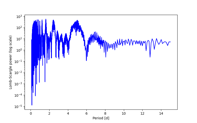 Spectral power density plot