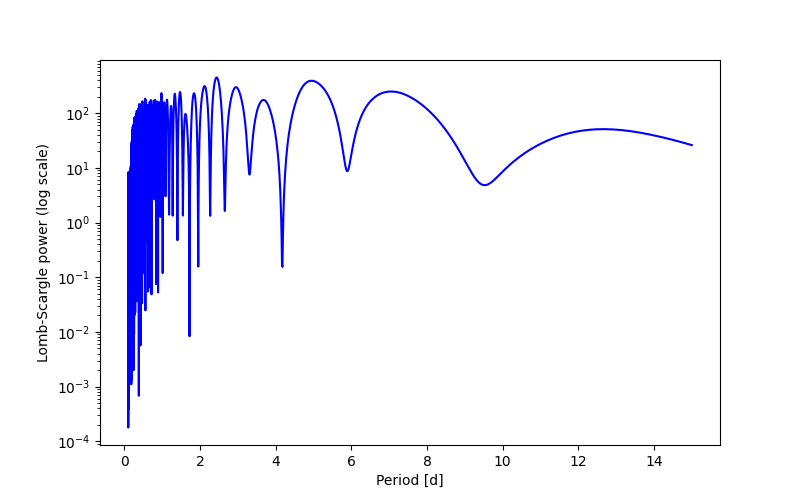 Spectral power density plot