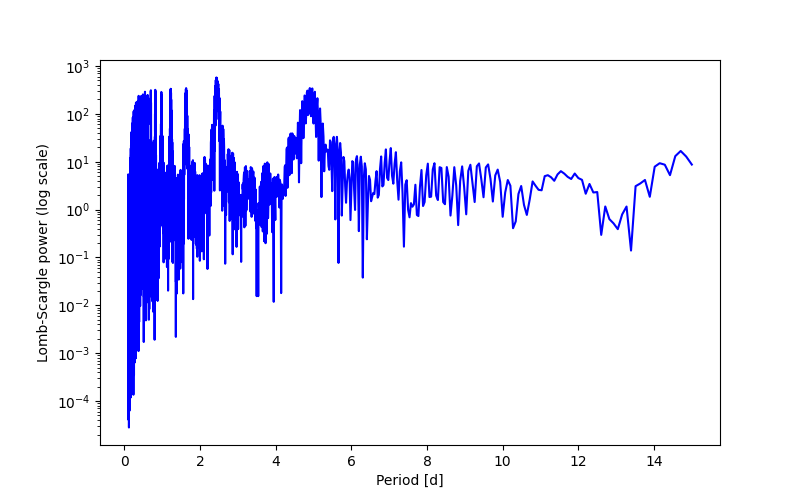Spectral power density plot