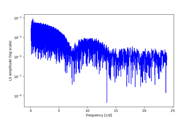 Spectral power density plot