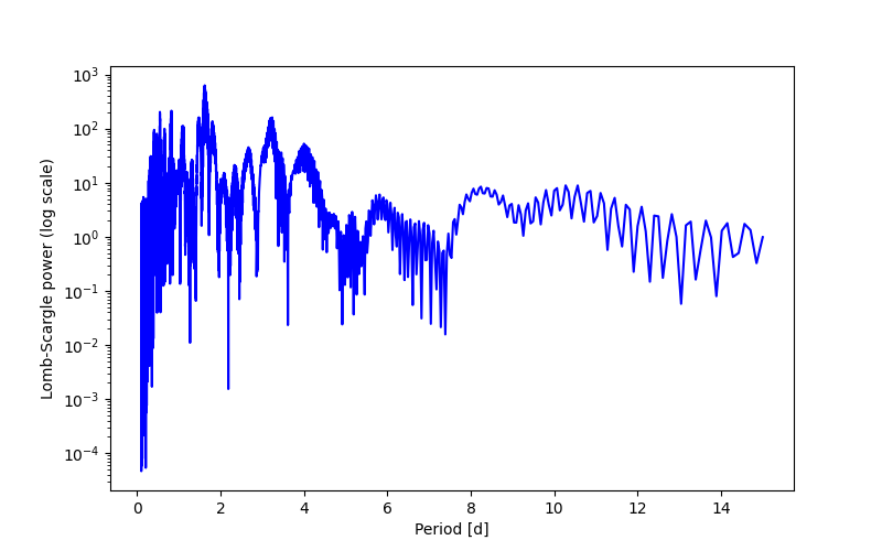 Spectral power density plot