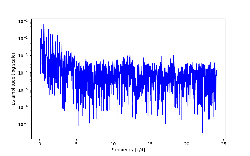 Spectral power density plot