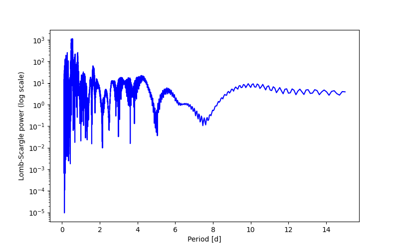 Spectral power density plot