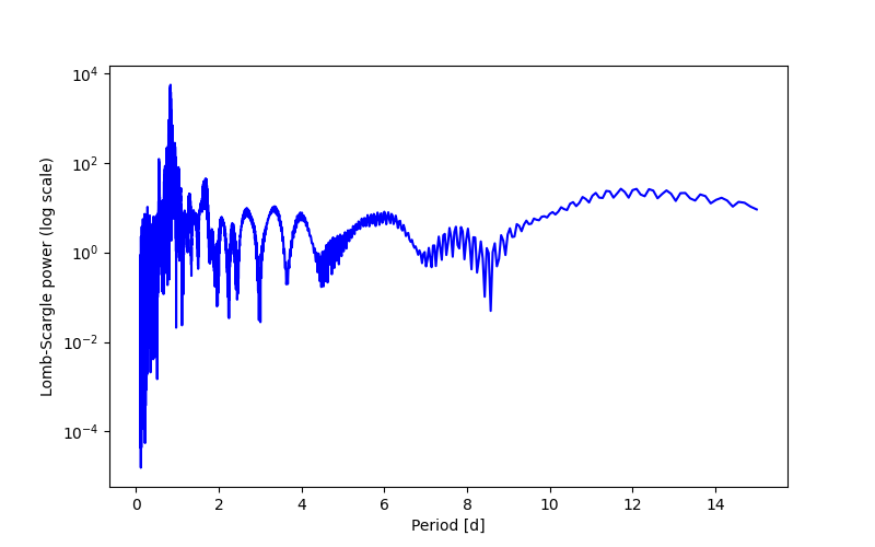 Spectral power density plot