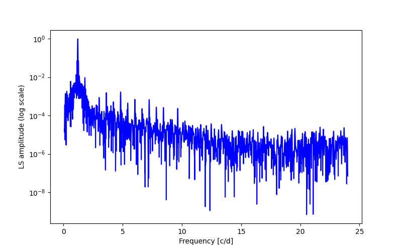 Spectral power density plot