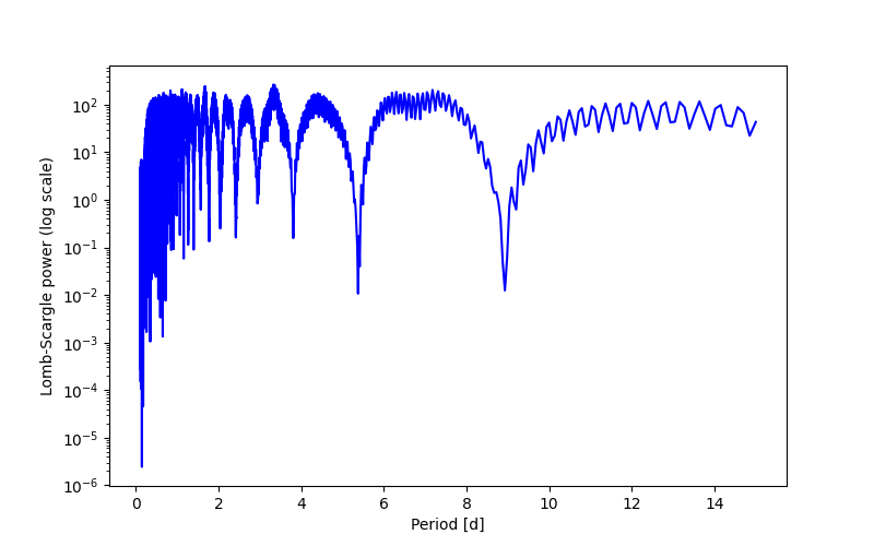 Spectral power density plot