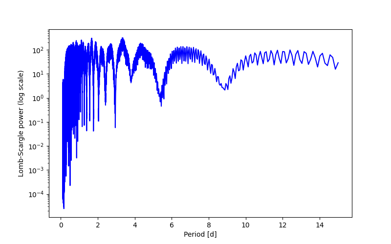 Spectral power density plot