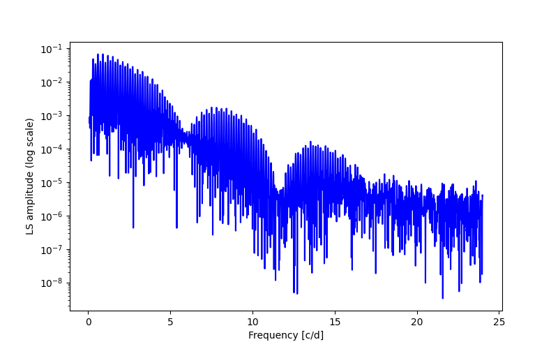 Spectral power density plot