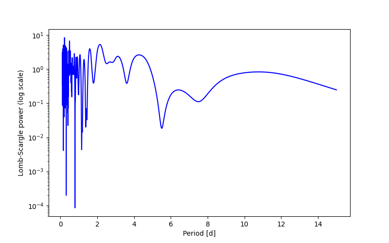 Spectral power density plot