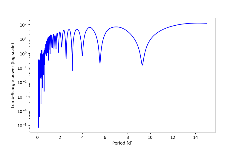 Spectral power density plot