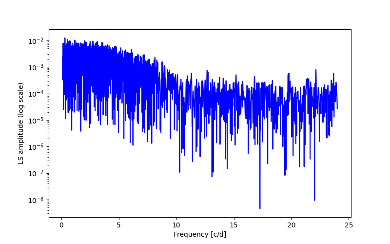 Spectral power density plot