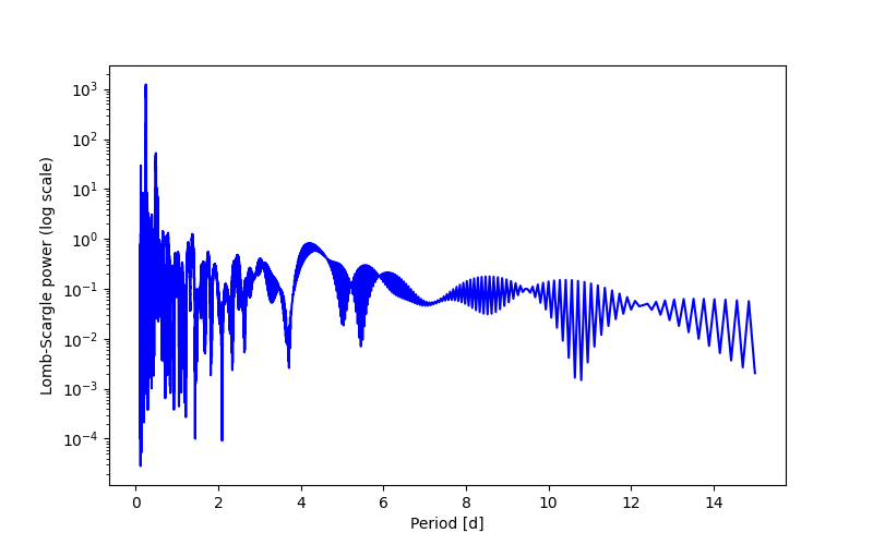 Spectral power density plot