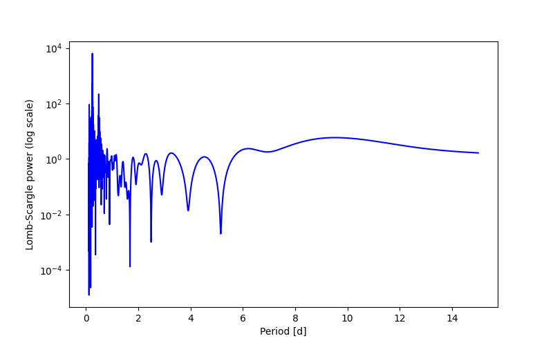 Spectral power density plot