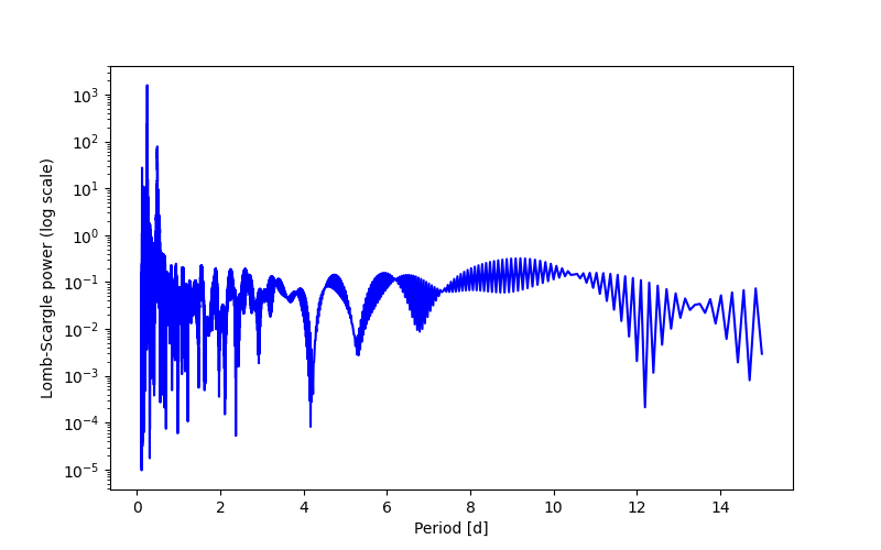 Spectral power density plot