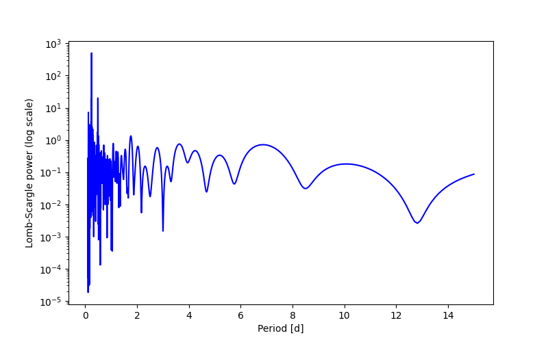 Spectral power density plot