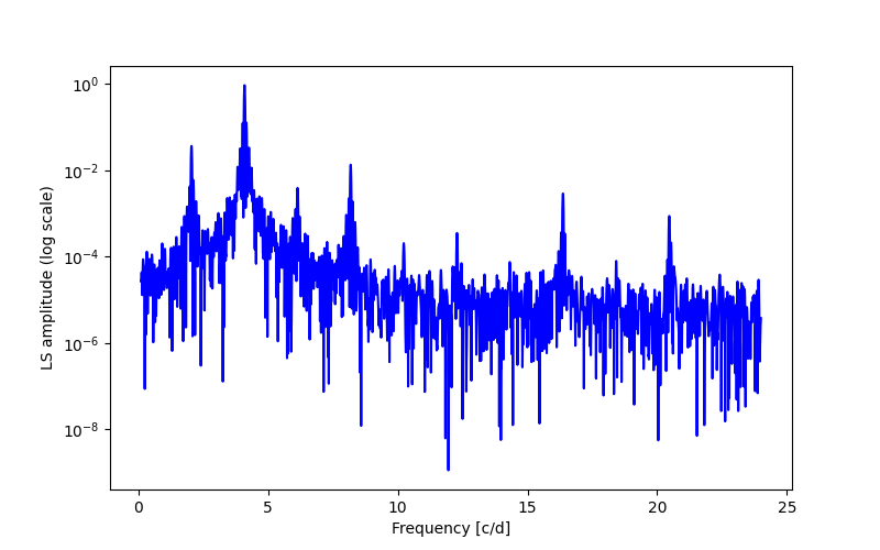 Spectral power density plot