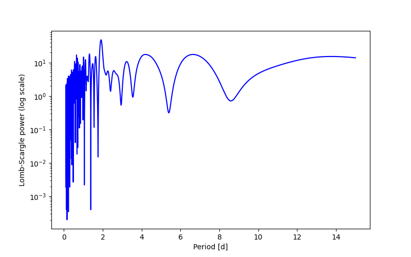 Spectral power density plot