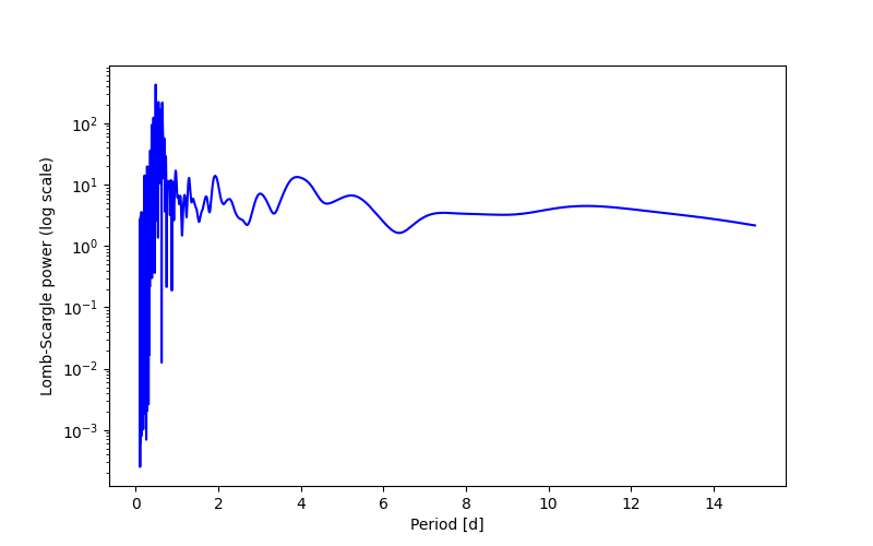 Spectral power density plot