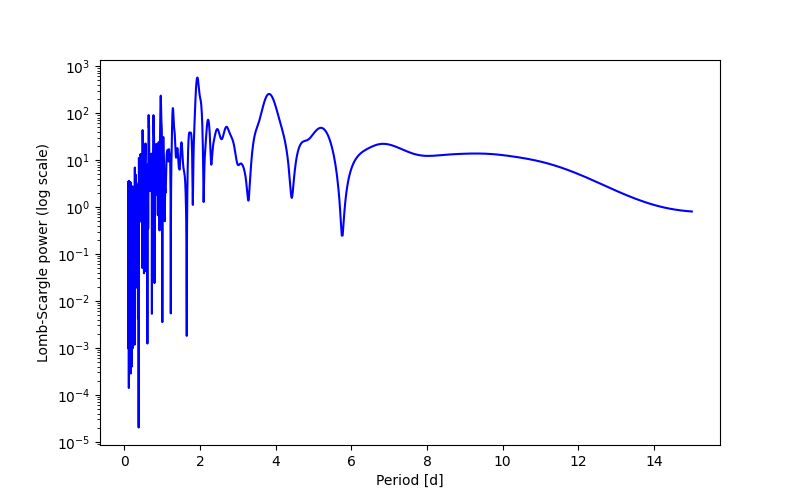 Spectral power density plot