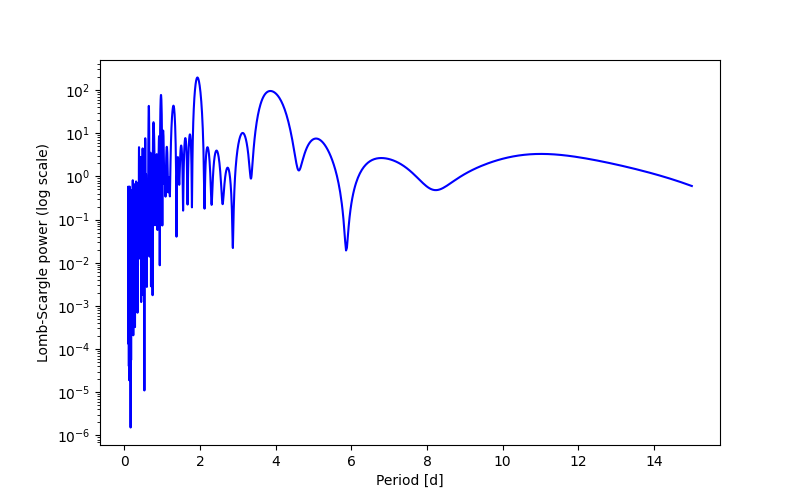 Spectral power density plot