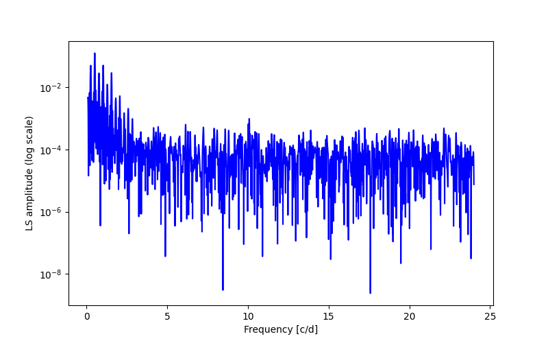 Spectral power density plot