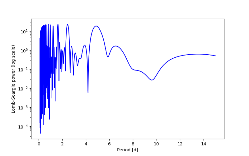 Spectral power density plot