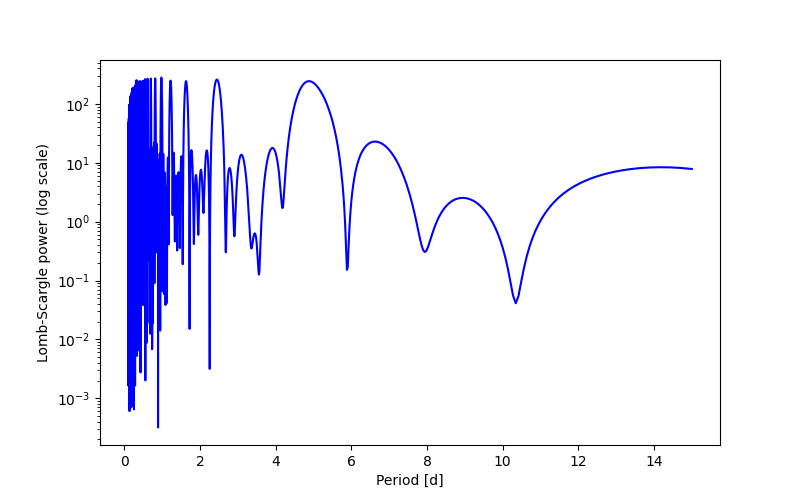 Spectral power density plot