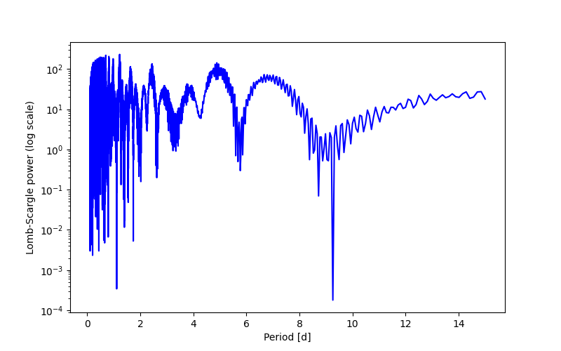Spectral power density plot