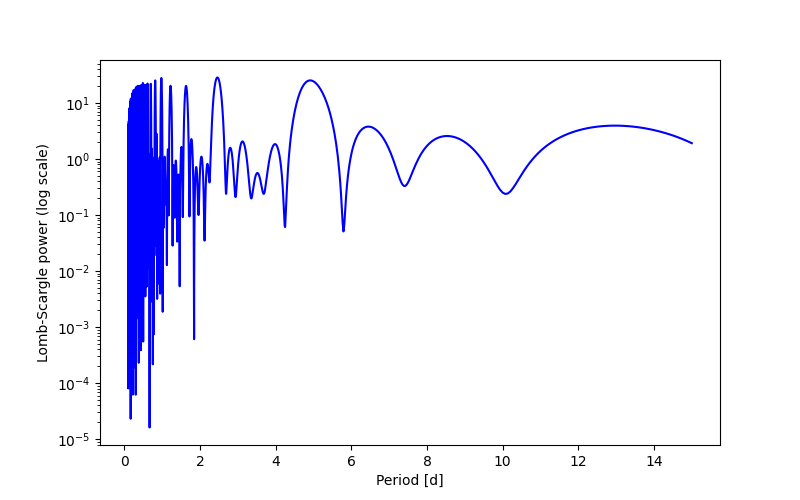 Spectral power density plot