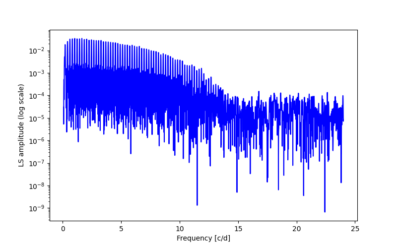 Spectral power density plot