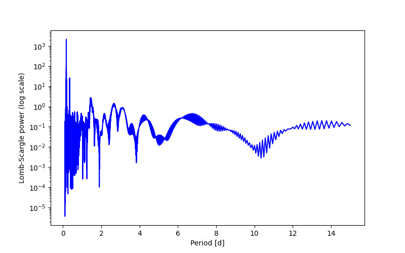 Spectral power density plot