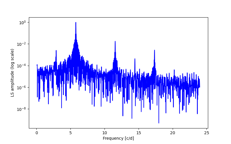 Spectral power density plot