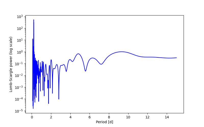 Spectral power density plot