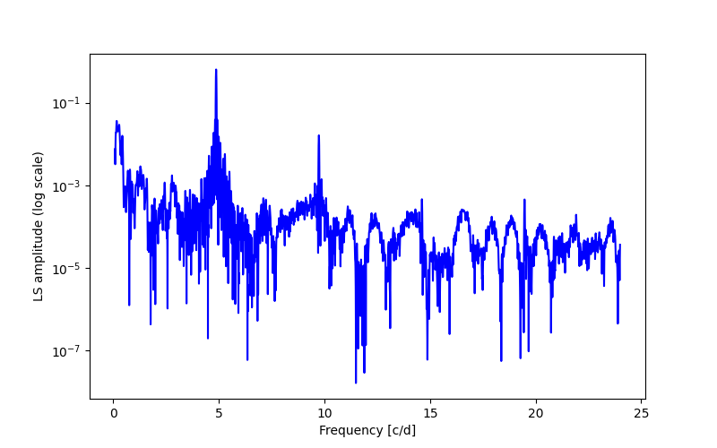 Spectral power density plot