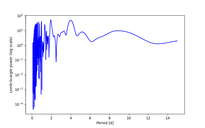 Spectral power density plot