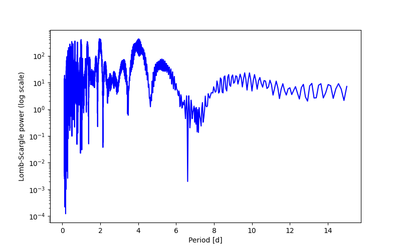 Spectral power density plot