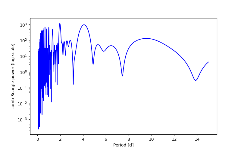 Spectral power density plot