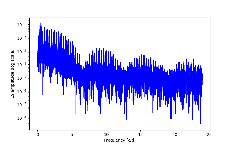 Spectral power density plot