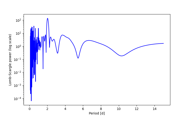 Spectral power density plot