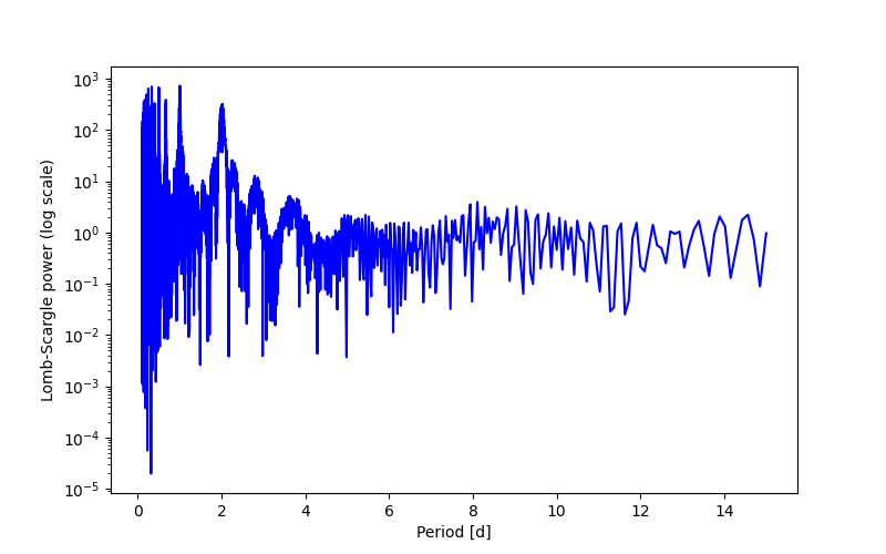 Spectral power density plot