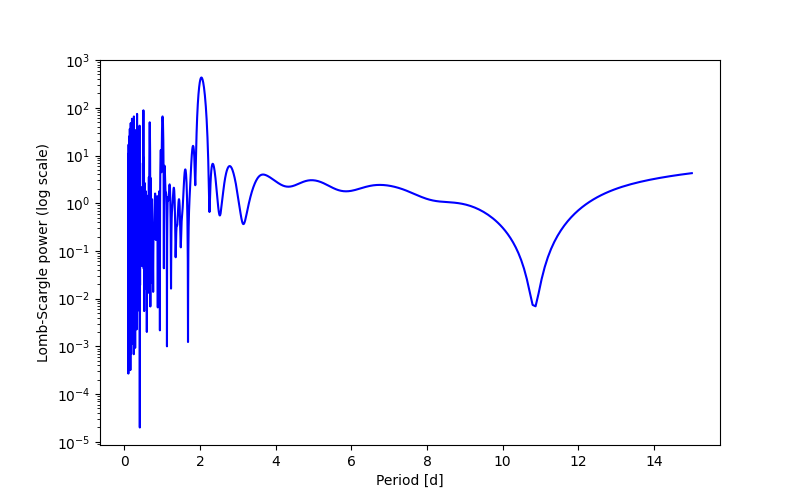 Spectral power density plot