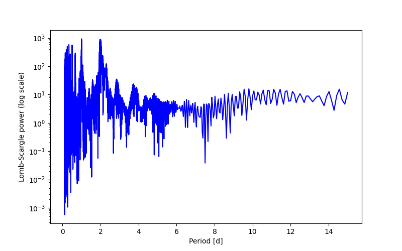 Spectral power density plot